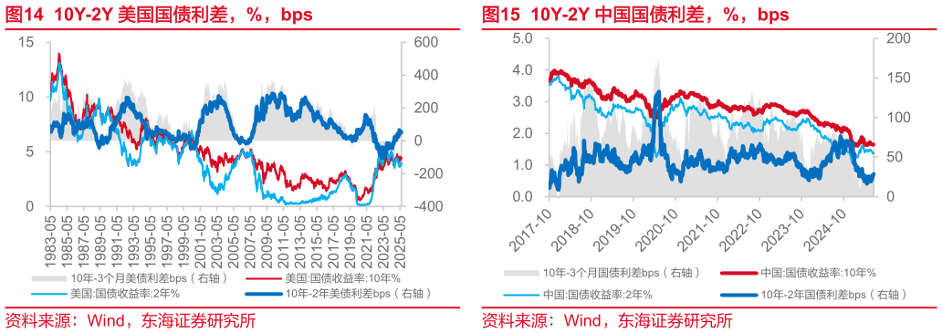 想关注一下10Y-2Y 美国国债利差，%，bps10Y-2Y 中国国债利差，%，bps