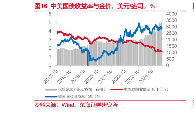 如何才能中美国债收益率与金价，美元盎司，%