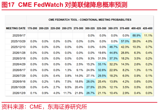 如何解释CME FedWatch 对美联储降息概率预测