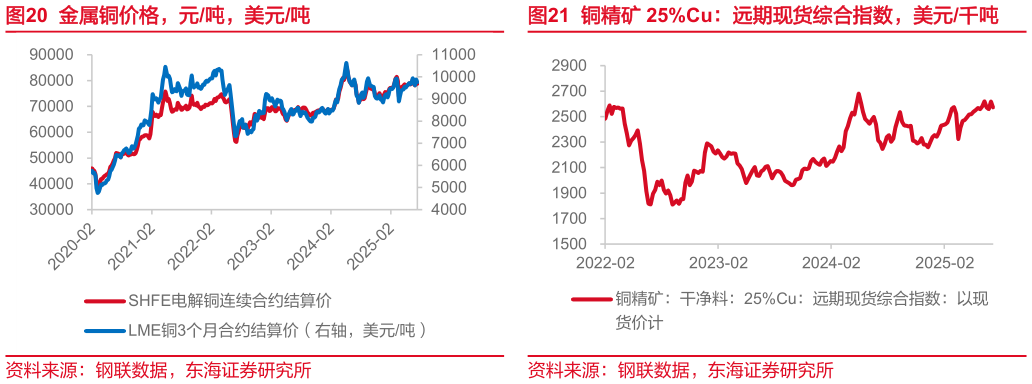 请问一下金属铜价格，元吨，美元吨铜精矿 25%Cu：远期现货综合指数，美元千吨
