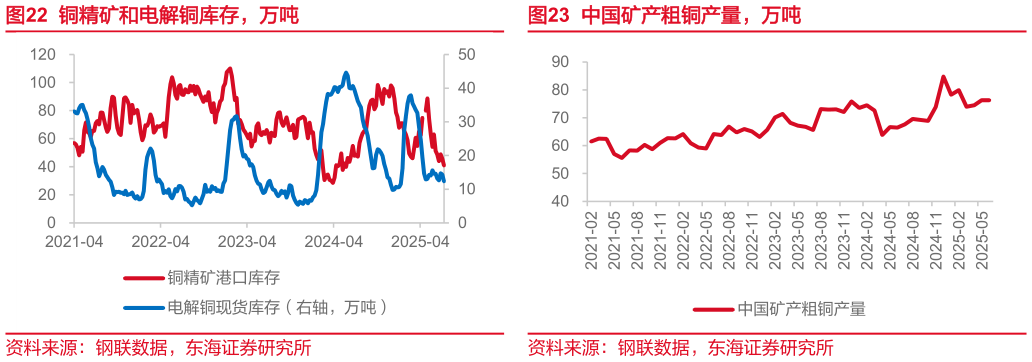 如何才能铜精矿和电解铜库存，万吨