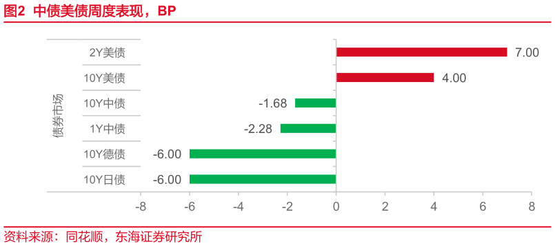谁知道中债美债周度表现，BP