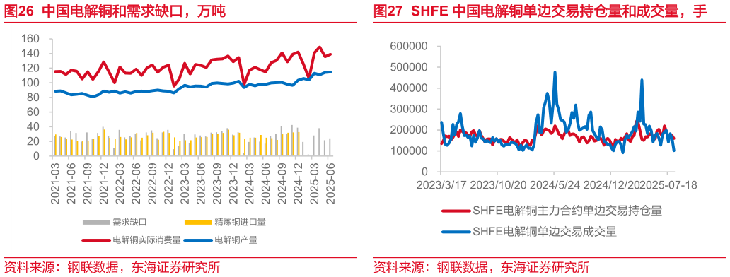 请问一下中国电解铜和需求缺口，万吨SHFE 中国电解铜单边交易持仓量和成交量，手