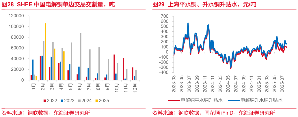 我想了解一下SHFE 中国电解铜单边交易交割量，吨