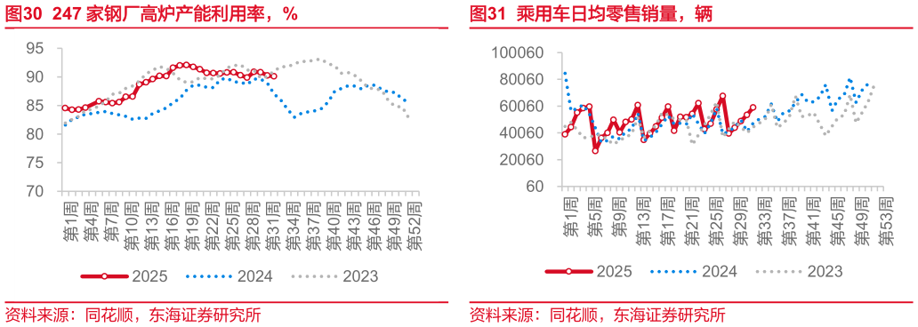 如何解释247 家钢厂高炉产能利用率，% 上海平水铜、升水铜升贴水，元吨 乘用车日均零售销量，辆