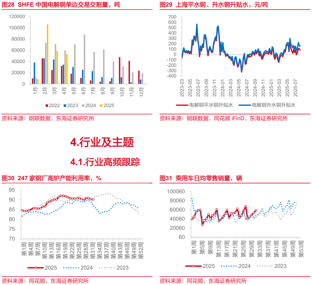 想问下各位网友上海平水铜、升水铜升贴水，元吨 乘用车日均零售销量，辆