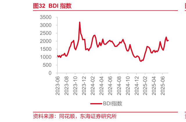 谁能回答BDI 指数