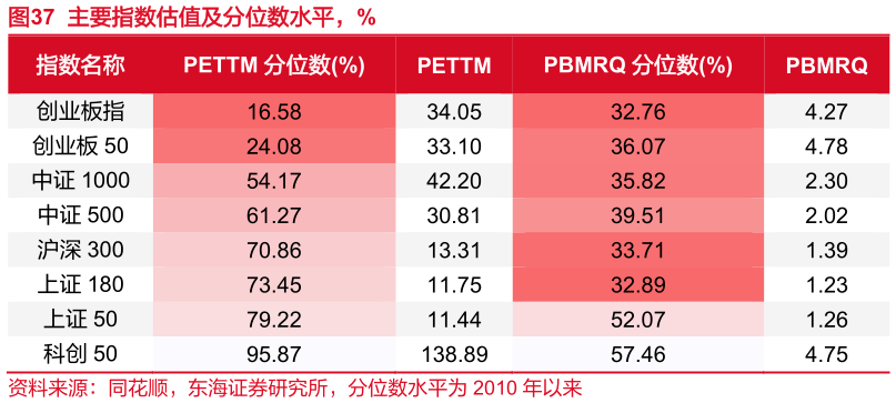 咨询下各位主要指数估值及分位数水平，%