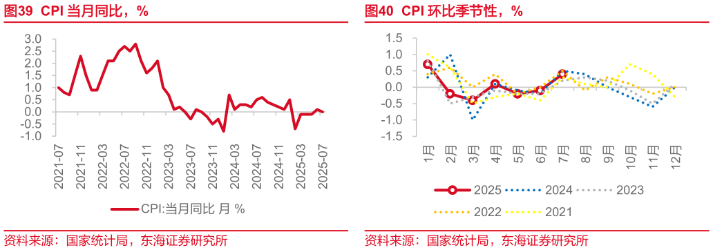 怎样理解CPI 当月同比，%CPI 环比季节性，%