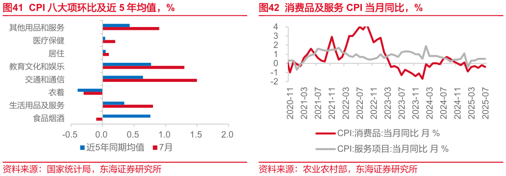 各位网友请教一下CPI 八大项环比及近 5 年均值，%