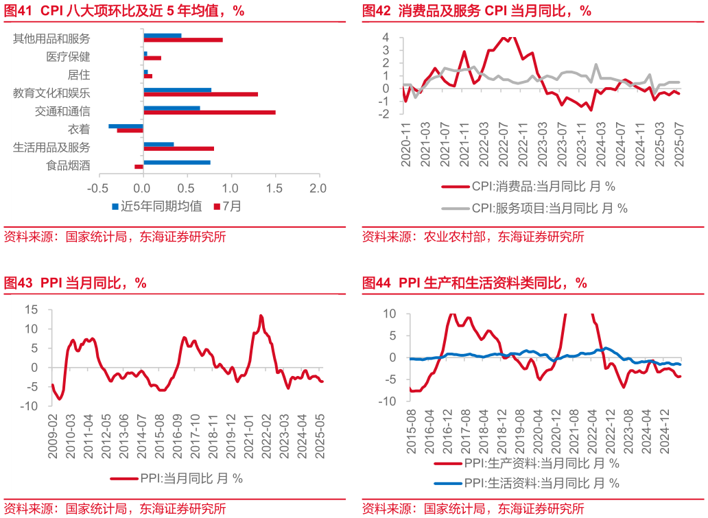 我想了解一下消费品及服务 CPI 当月同比，% PPI 生产和生活资料类同比，%