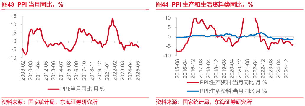 各位网友请教一下PPI 生产和生活资料类同比，%