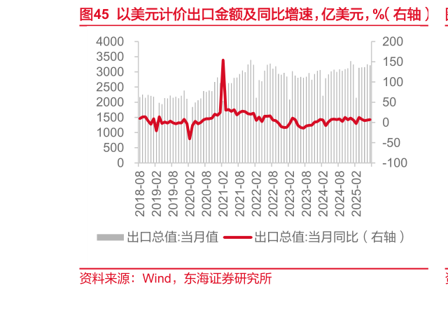 谁能回答以美元计价出口金额及同比增速，亿美元，%（右轴）