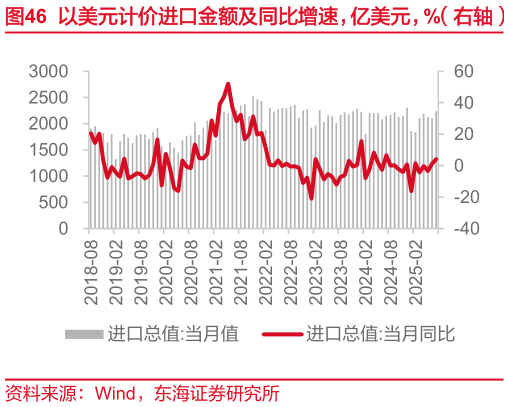 如何了解以美元计价进口金额及同比增速，亿美元，%（右轴）