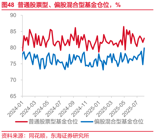 我想了解一下普通股票型、偏股混合型基金仓位，%