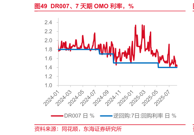 想问下各位网友DR007、7 天期 OMO 利率，%