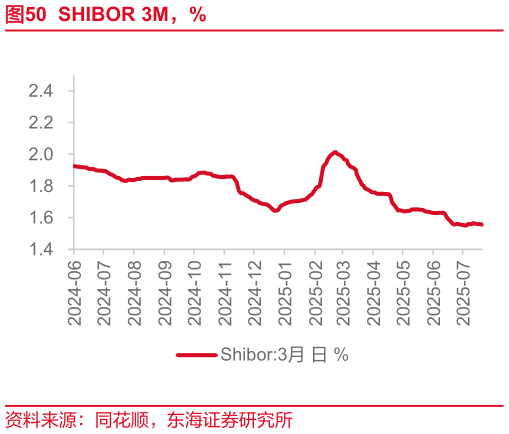 谁能回答SHIBOR 3M，%