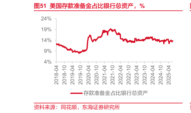 谁知道美国存款准备金占比银行总资产，%