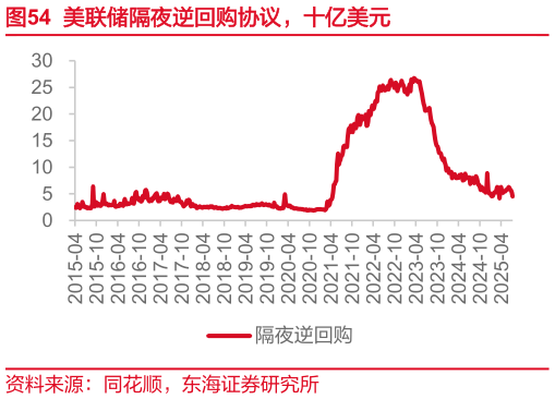 如何了解美联储隔夜逆回购协议，十亿美元