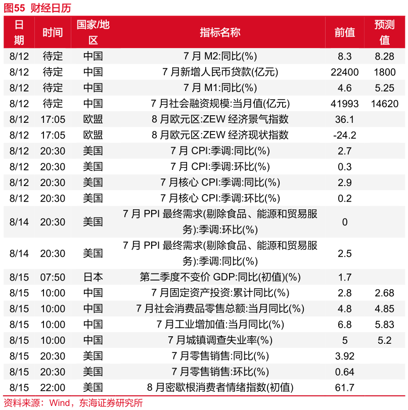 咨询下各位财经日历