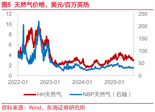 咨询大家天然气价格，美元百万英热