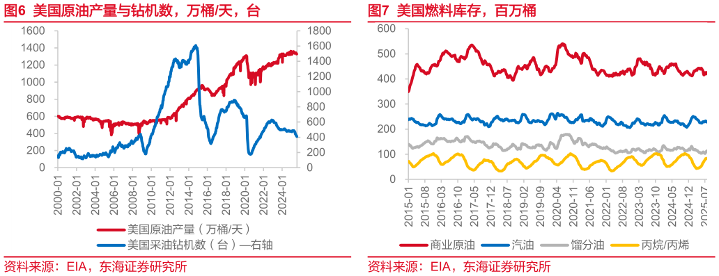 你知道美国原油产量与钻机数，万桶天，台美国燃料库存，百万桶