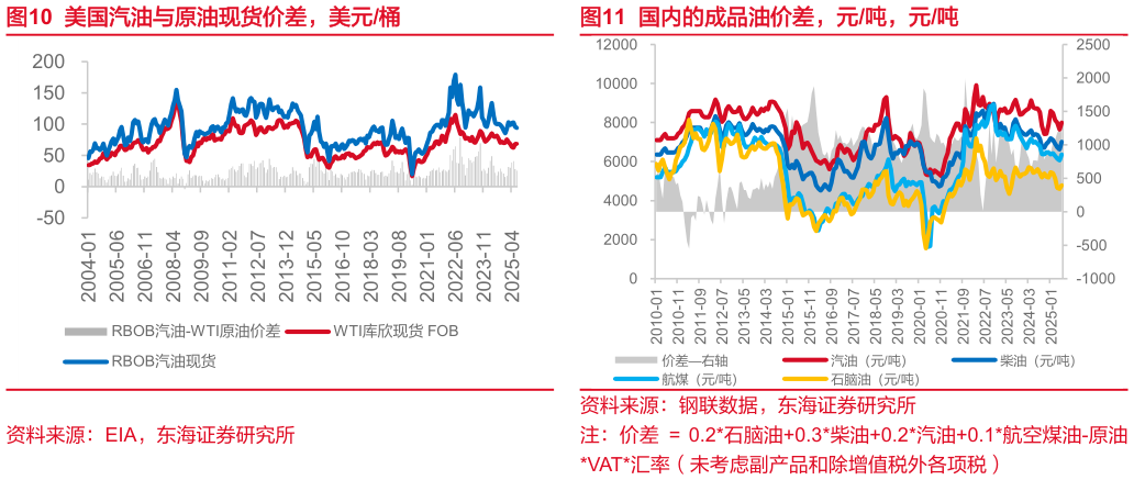 想关注一下美国汽油与原油现货价差，美元桶 中国原油进口及炼厂加工量，万吨天 国内的成品油价差，元吨，元吨