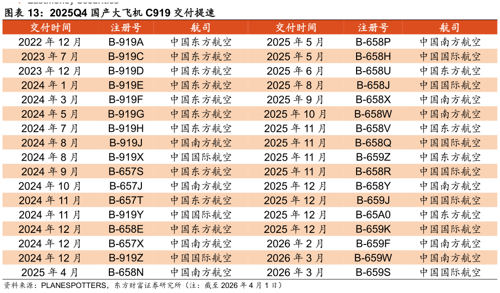 咨询大家2025Q4 国产大飞机 C919 交付提速 