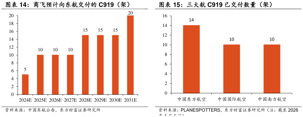 各位网友请教一下商飞预计向东航交付的 C919（架）  三大航 C919 已交付数量（架）