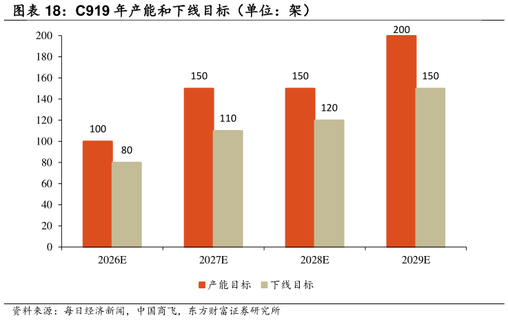 想问下各位网友C919 年产能和下线目标（单位：架）