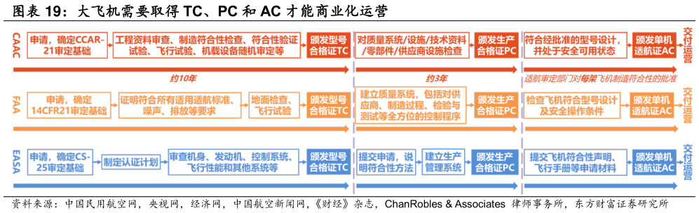 如何解释大飞机需要取得 TC、PC 和 AC 才能商业化运营