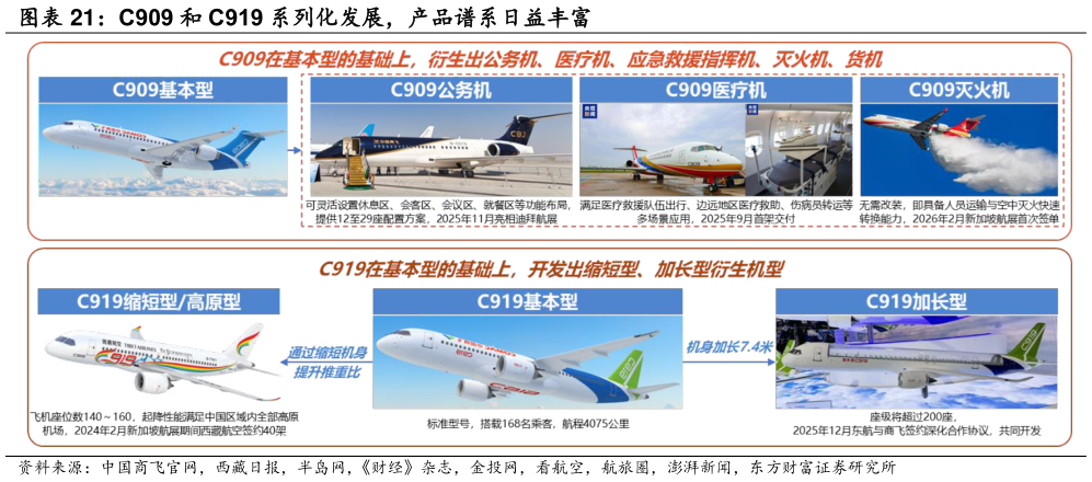 怎样理解C909 和 C919 系列化发展，产品谱系日益丰富