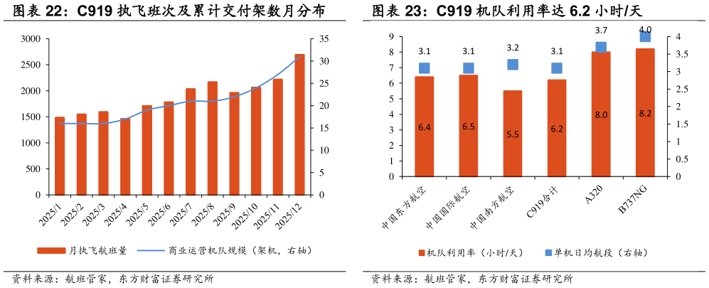 你知道C919 机队利用率达 6.2 小时天 