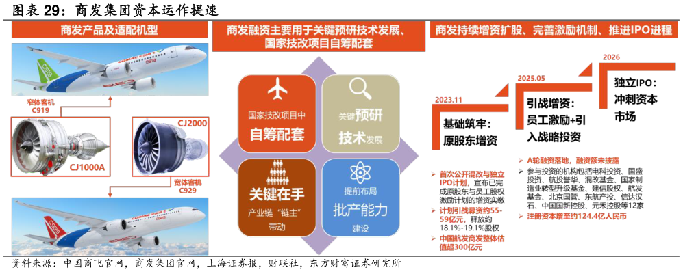 如何看待商发集团资本运作提速