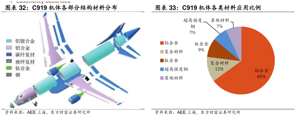 谁知道C919 机体各类材料应用比例