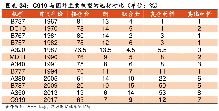 谁知道C919 与国外主要机型的选材对比（单位：%）