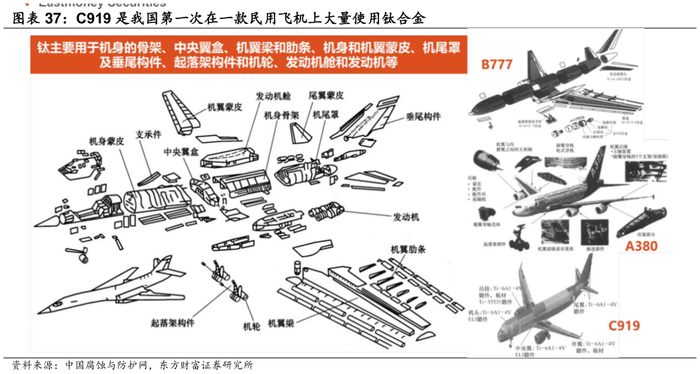 如何了解C919 是我国第一次在一款民用飞机上大量使用钛合金