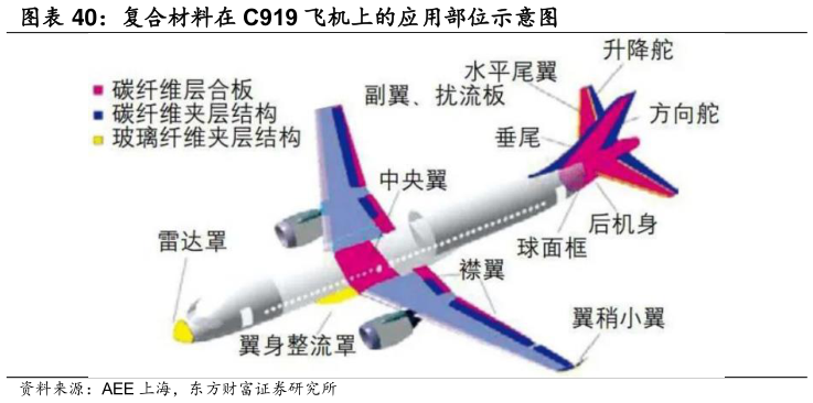 如何才能复合材料在 C919 飞机上的应用部位示意图