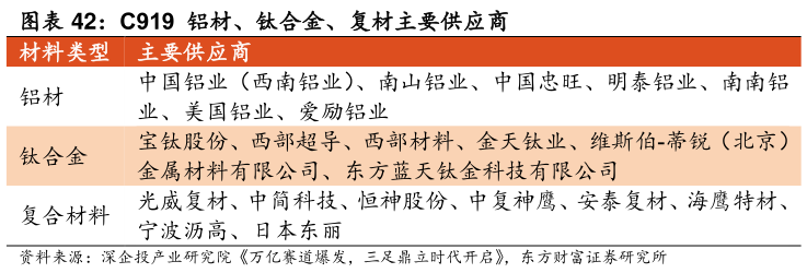 如何看待C919  铝材、钛合金、复材主要供应商 