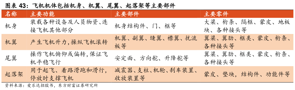 如何了解飞机机体包括机身、机翼、尾翼、起落架等主要部件 