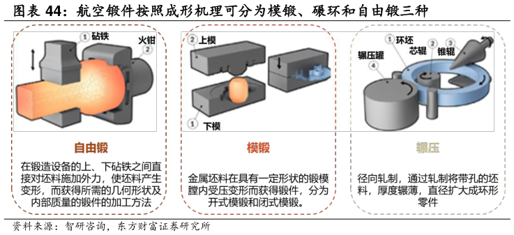 如何解释航空锻件按照成形机理可分为模锻、碾环和自由锻三种