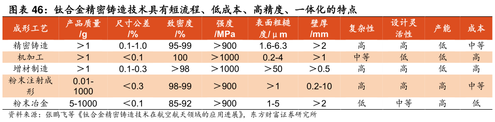如何了解钛合金精密铸造技术具有短流程、低成本、高精度、一体化的特点
