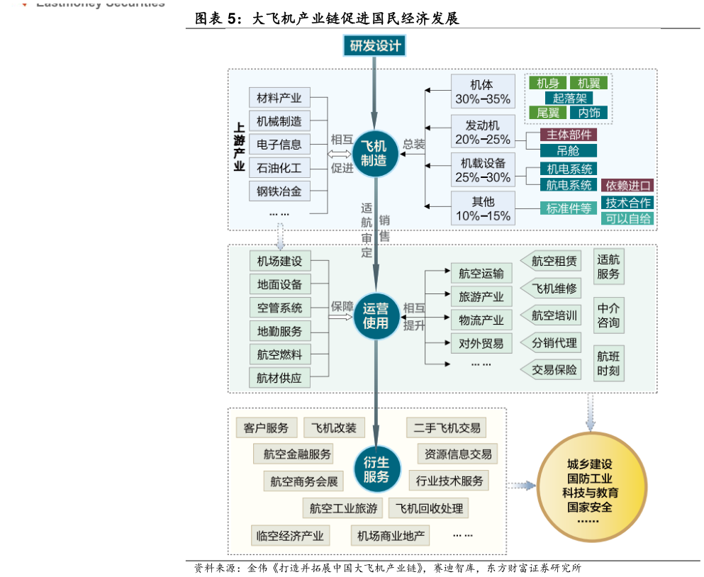 一起讨论下大飞机产业链促进国民经济发展