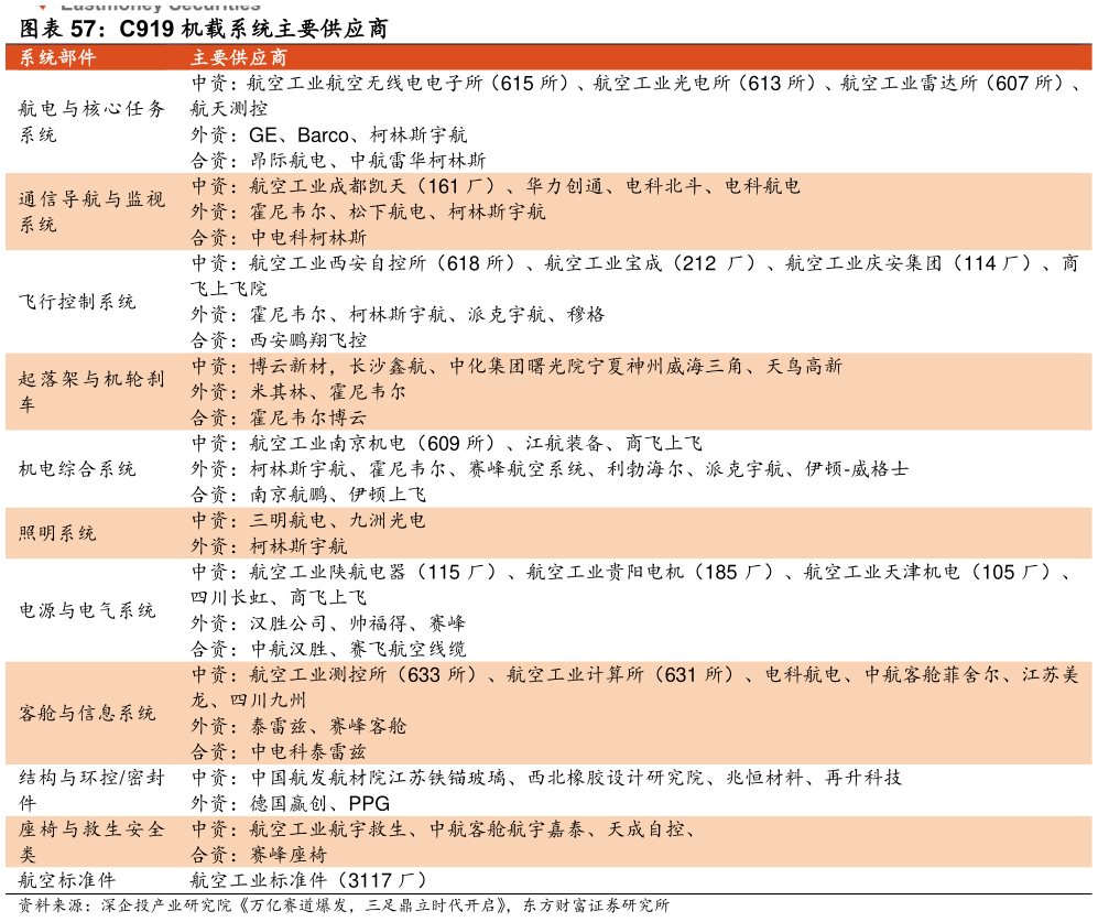 请问一下C919 机载系统主要供应商 