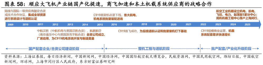 谁能回答顺应大飞机产业链国产化提速，商飞加速和本土机载系统供应商的战略合作