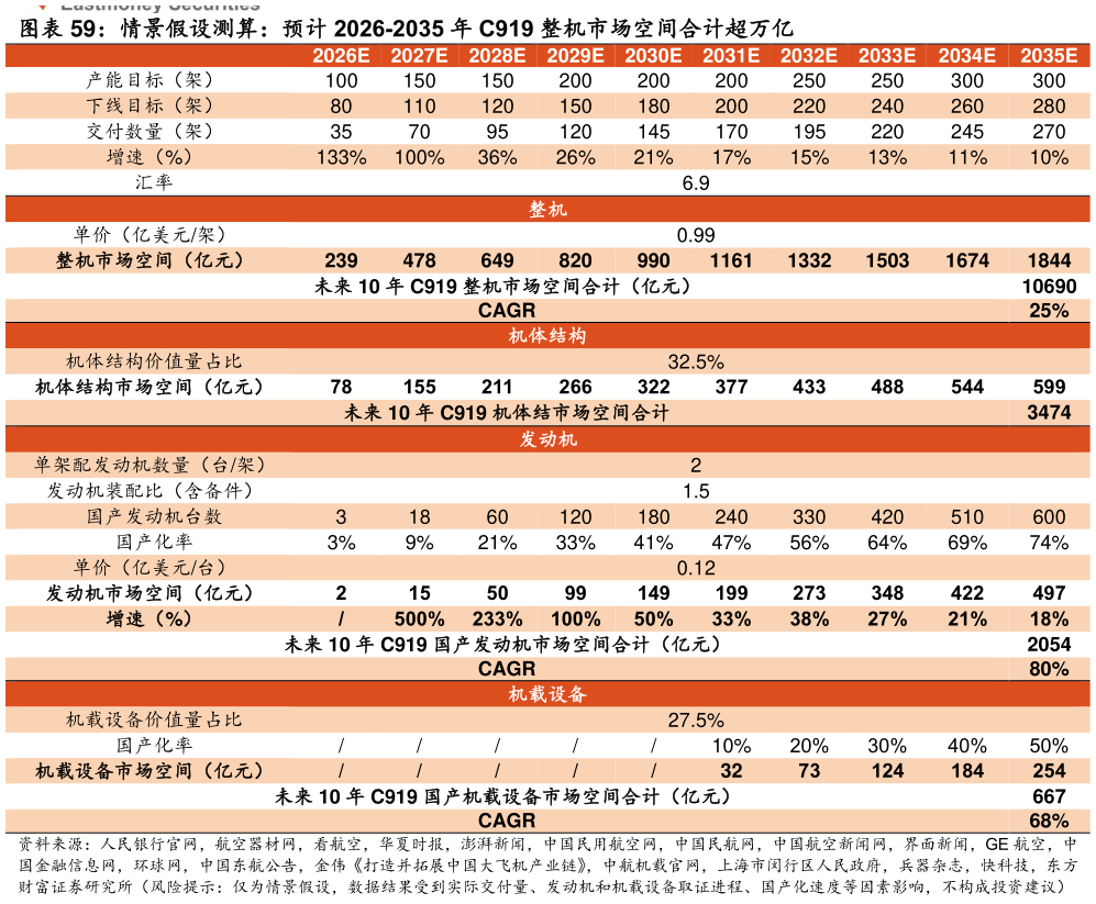 一起讨论下情景假设测算：预计 2026-2035 年 C919 整机市场空间合计超万亿