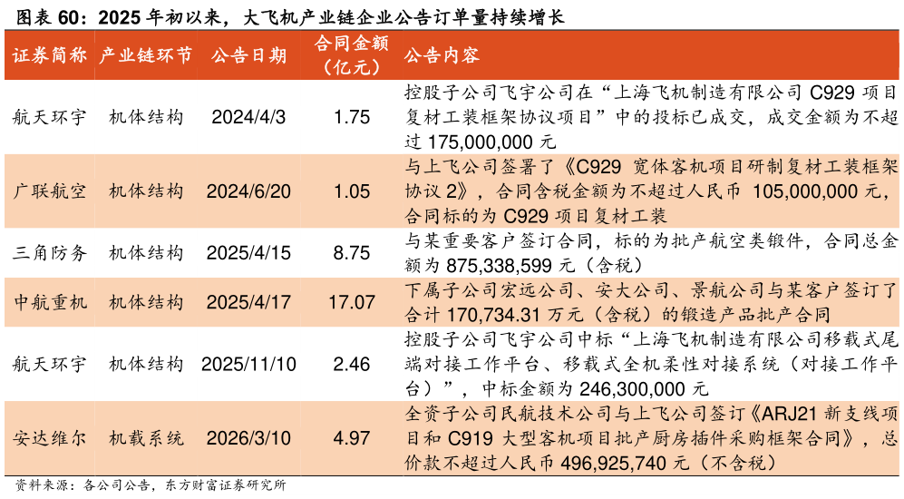 如何了解2025 年初以来，大飞机产业链企业公告订单量持续增长