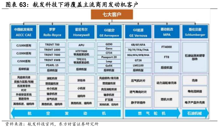 各位网友请教一下航发科技下游覆盖主流商用发动机客户