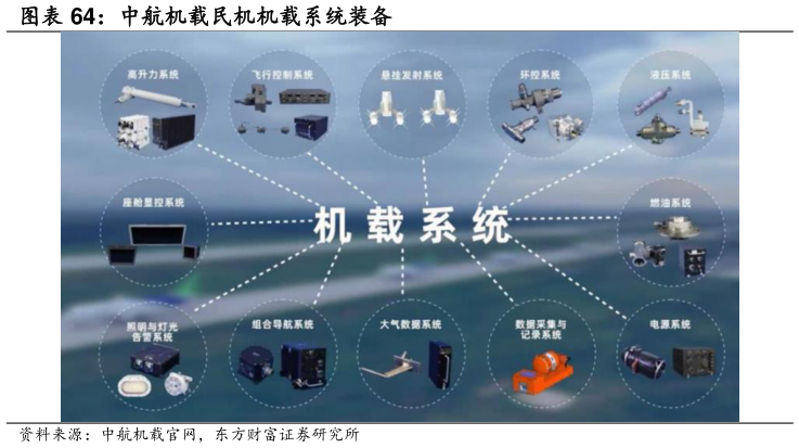 怎样理解中航机载民机机载系统装备
