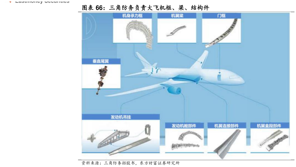 咨询下各位三角防务负责大飞机框、梁、结构件